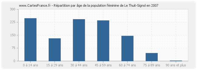 Répartition par âge de la population féminine de Le Thuit-Signol en 2007